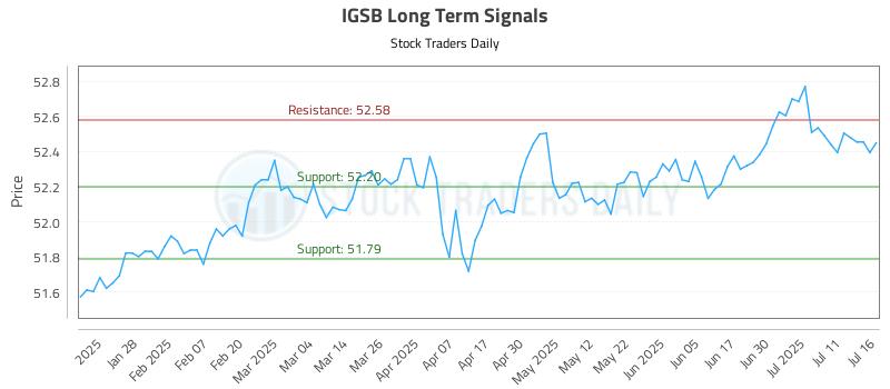 IGSB Long Term Analysis for July 16 2025