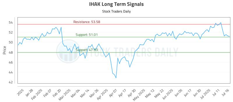IHAK Long Term Analysis for July 16 2025 IHAK Long Term Analysis for July 16 2025