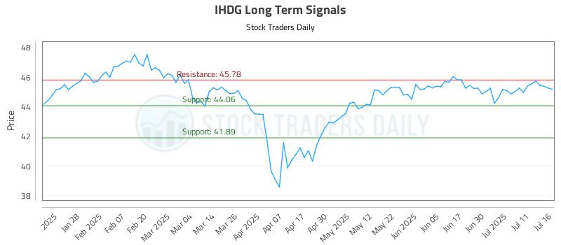 IHDG Long Term Analysis for July 16 2025 IHDG Long Term Analysis for July 16 2025