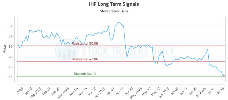 IHF Long Term Analysis for July 16 2025 IHF Long Term Analysis for July 16 2025
