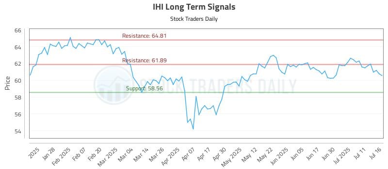 IHI Long Term Analysis for July 16 2025