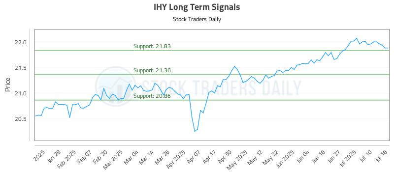 IHY Long Term Analysis for July 16 2025 IHY Long Term Analysis for July 16 2025
