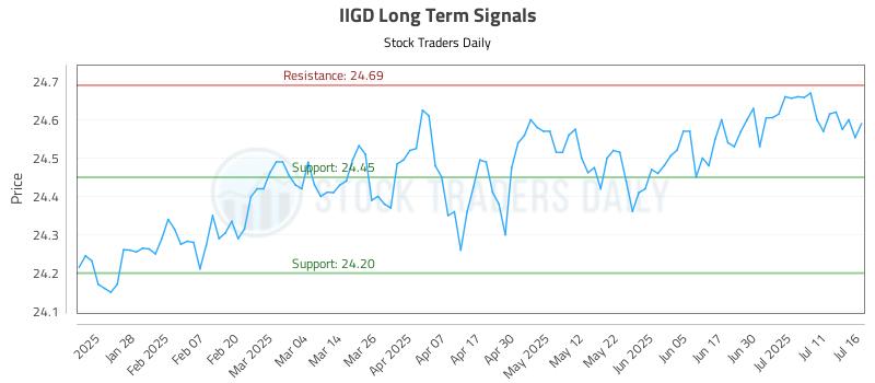 IIGD Long Term Analysis for July 16 2025