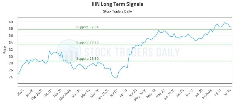 IIIN Long Term Analysis for July 16 2025