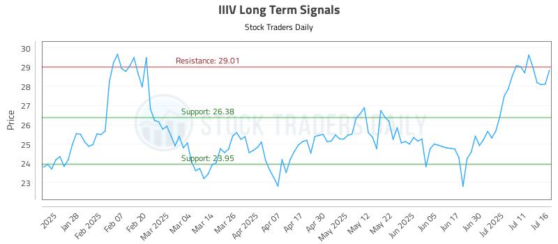 IIIV Long Term Analysis for July 16 2025