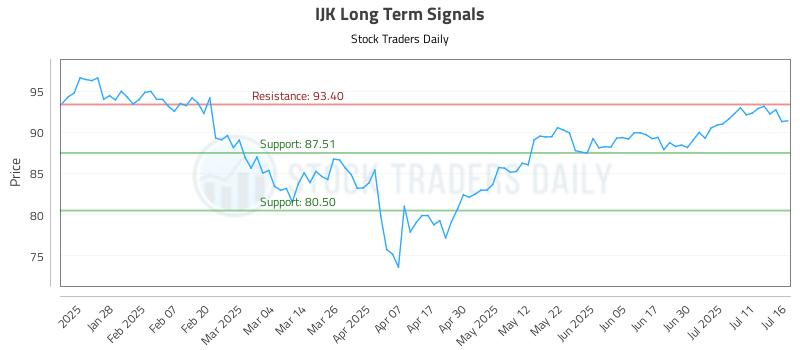 IJK Long Term Analysis for July 16 2025