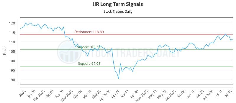 IJR Long Term Analysis for July 16 2025