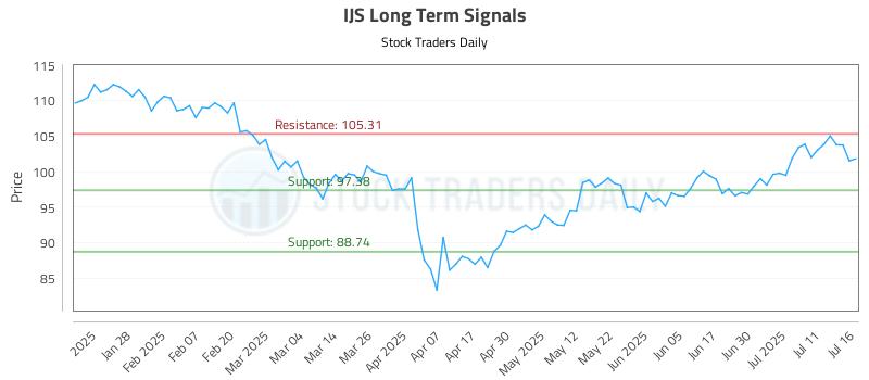 IJS Long Term Analysis for July 16 2025