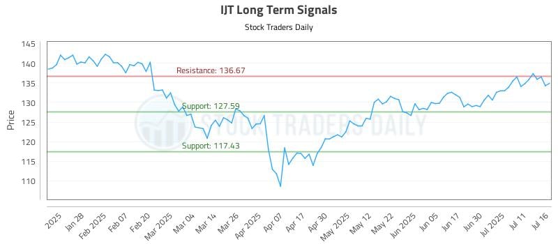 IJT Long Term Analysis for July 16 2025 IJT Long Term Analysis for July 16 2025
