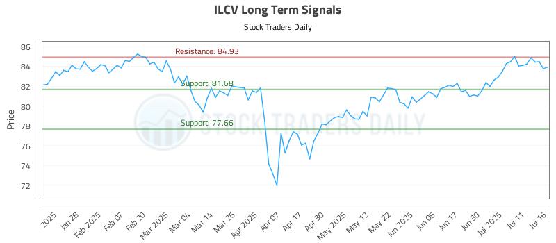 ILCV Long Term Analysis for July 16 2025 ILCV Long Term Analysis for July 16 2025