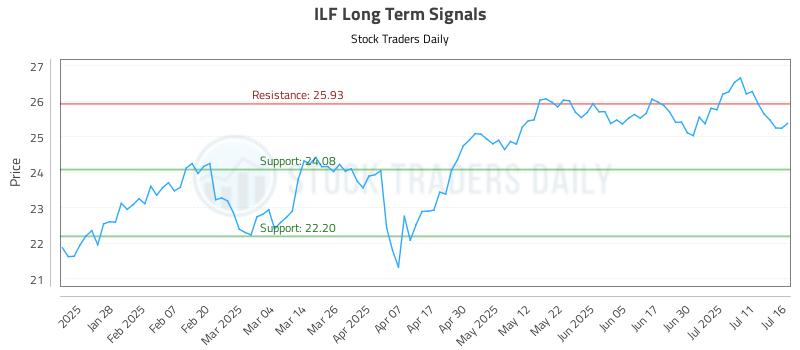 ILF Long Term Analysis for July 16 2025 ILF Long Term Analysis for July 16 2025