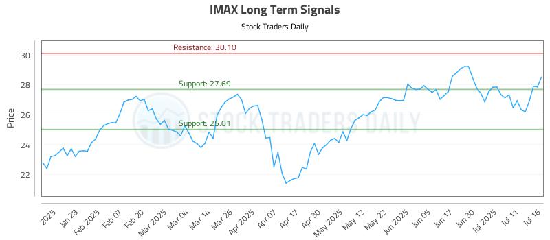 IMAX Long Term Analysis for July 16 2025 IMAX Long Term Analysis for July 16 2025