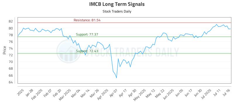 IMCB Long Term Analysis for July 16 2025