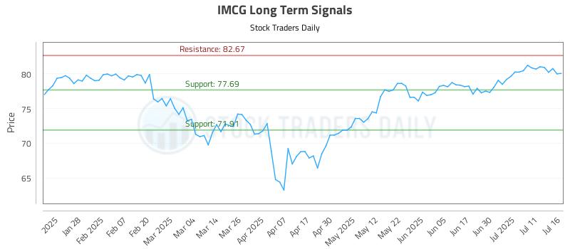 IMCG Long Term Analysis for July 16 2025 IMCG Long Term Analysis for July 16 2025