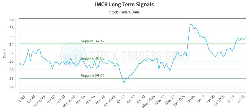 IMCR Long Term Analysis for July 16 2025