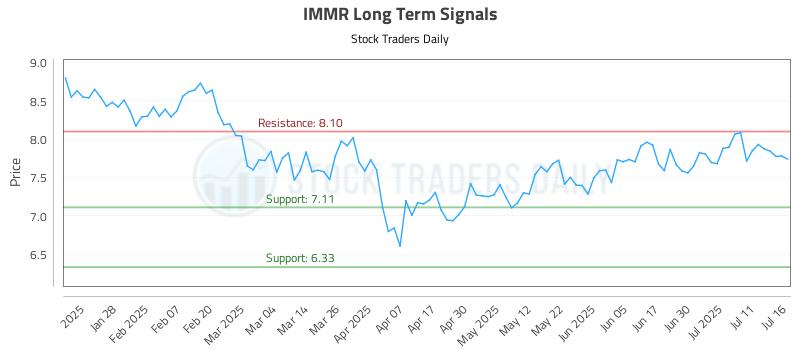 IMMR Long Term Analysis for July 16 2025