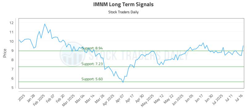 IMNM Long Term Analysis for July 16 2025 IMNM Long Term Analysis for July 16 2025