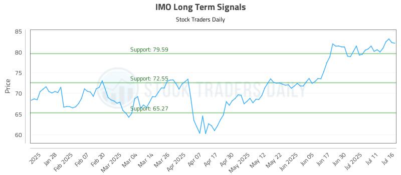 IMO Long Term Analysis for July 16 2025