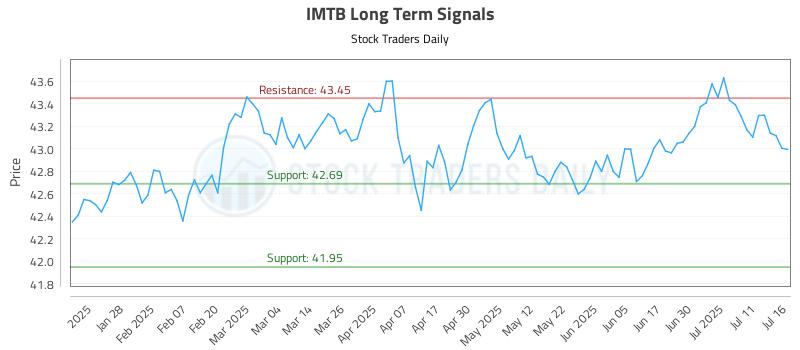 IMTB Long Term Analysis for July 16 2025