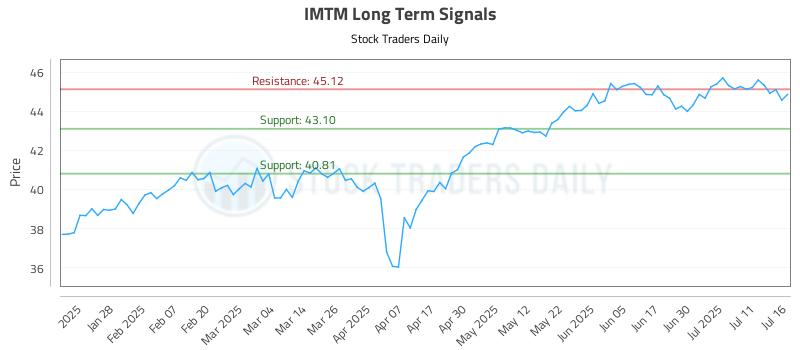 IMTM Long Term Analysis for July 16 2025 IMTM Long Term Analysis for July 16 2025