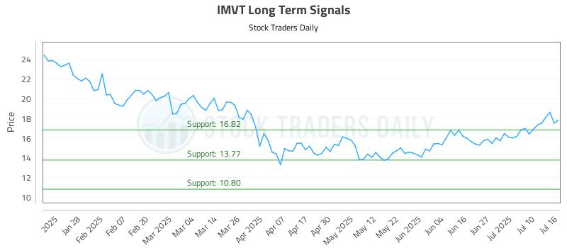 IMVT Long Term Analysis for July 16 2025