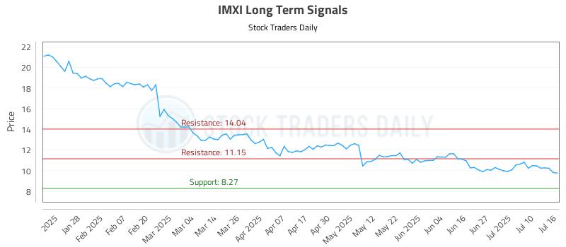IMXI Long Term Analysis for July 16 2025 IMXI Long Term Analysis for July 16 2025