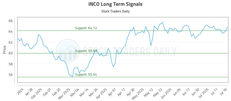INCO Long Term Analysis for July 16 2025 INCO Long Term Analysis for July 16 2025