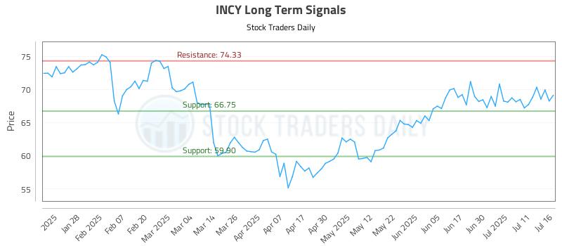 INCY Long Term Analysis for July 16 2025 INCY Long Term Analysis for July 16 2025