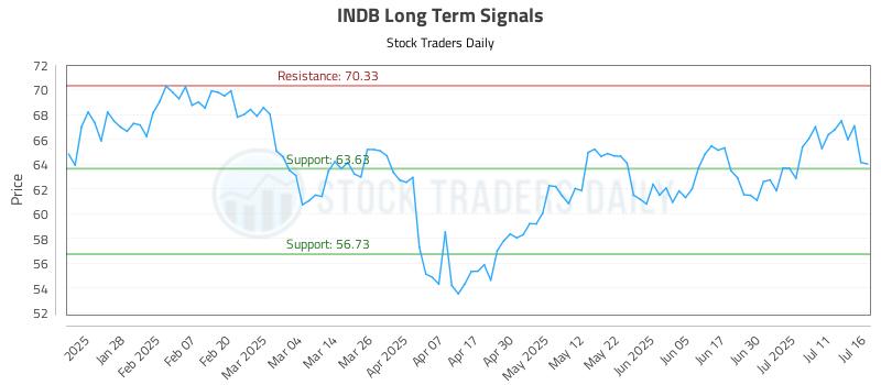 INDB Long Term Analysis for July 16 2025 INDB Long Term Analysis for July 16 2025