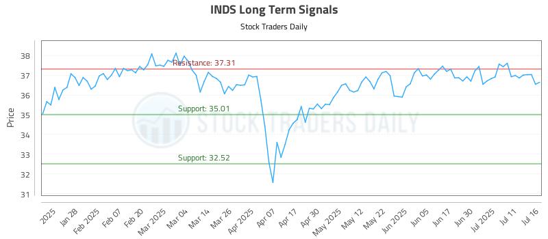 INDS Long Term Analysis for July 16 2025