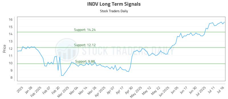 INDV Long Term Analysis for July 16 2025 INDV Long Term Analysis for July 16 2025