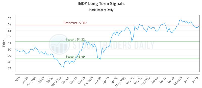 INDY Long Term Analysis for July 16 2025 INDY Long Term Analysis for July 16 2025