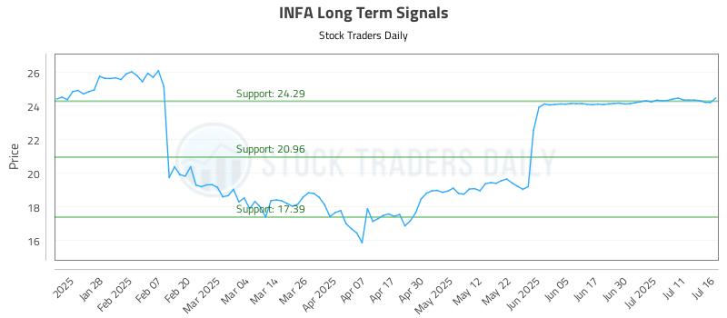 INFA Long Term Analysis for July 16 2025 INFA Long Term Analysis for July 16 2025