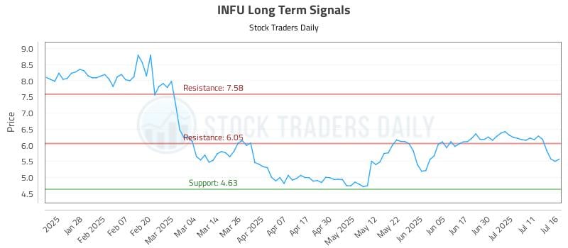 INFU Long Term Analysis for July 16 2025 INFU Long Term Analysis for July 16 2025