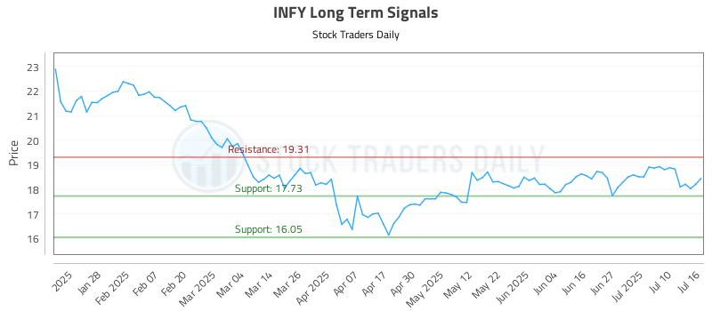INFY Long Term Analysis for July 16 2025 INFY Long Term Analysis for July 16 2025