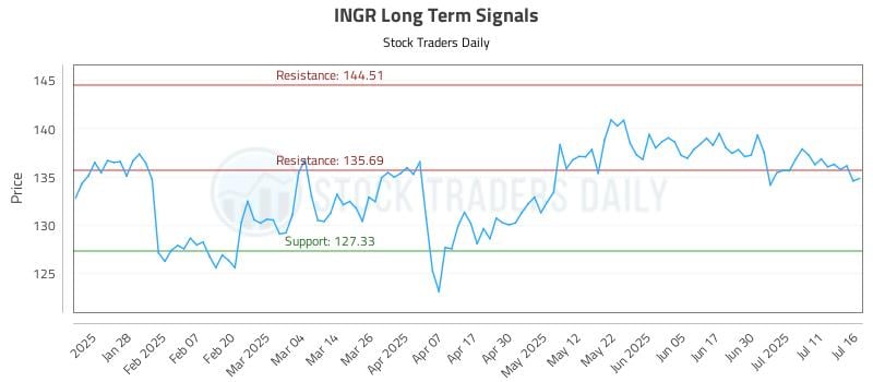 INGR Long Term Analysis for July 16 2025