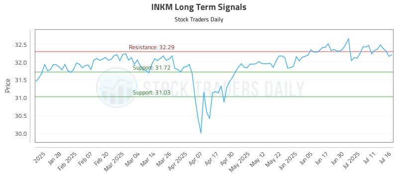 INKM Long Term Analysis for July 16 2025