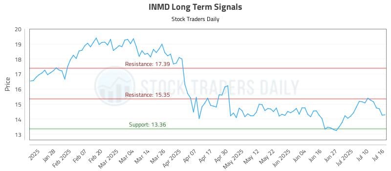 INMD Long Term Analysis for July 16 2025