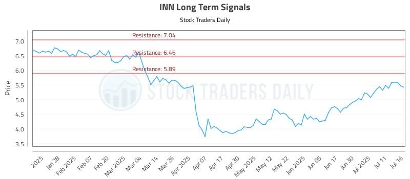 INN Long Term Analysis for July 16 2025