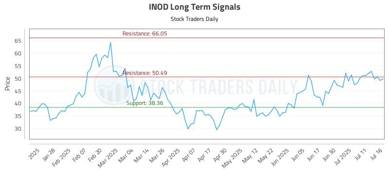 INOD Long Term Analysis for July 16 2025