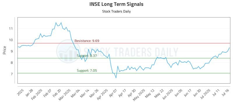INSE Long Term Analysis for July 16 2025 INSE Long Term Analysis for July 16 2025