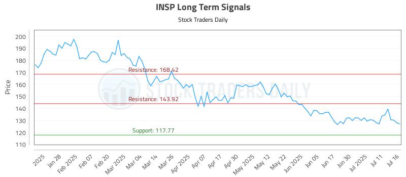 INSP Long Term Analysis for July 16 2025 INSP Long Term Analysis for July 16 2025