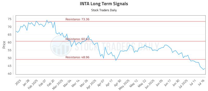 INTA Long Term Analysis for July 16 2025