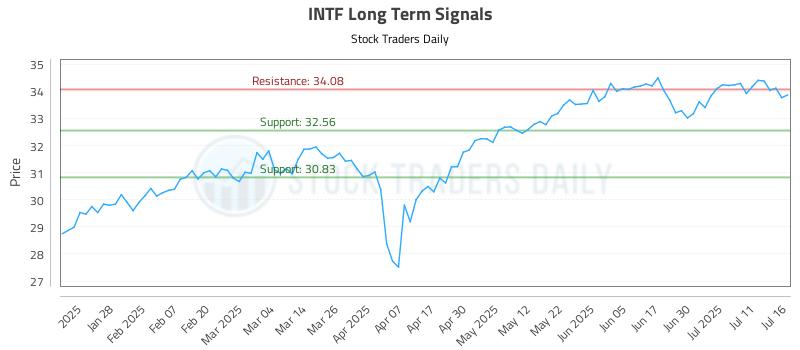 INTF Long Term Analysis for July 16 2025