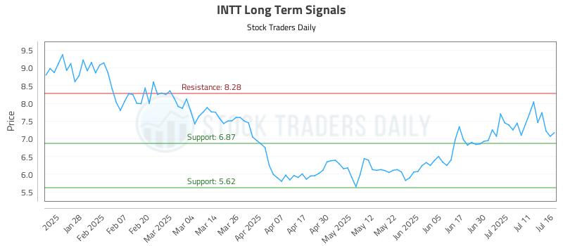 INTT Long Term Analysis for July 16 2025