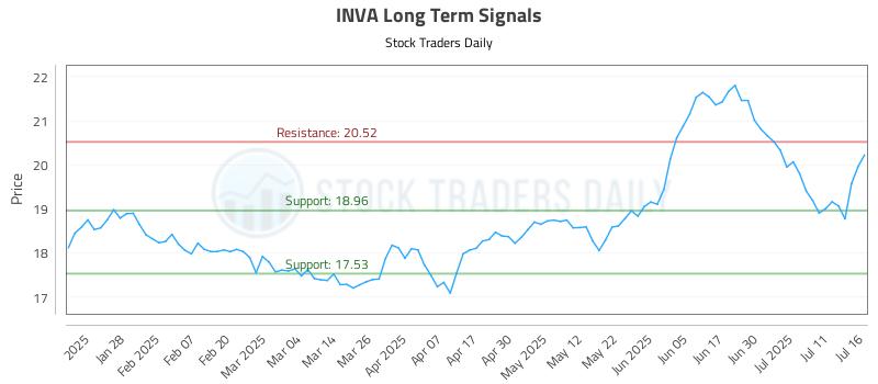 INVA Long Term Analysis for July 16 2025