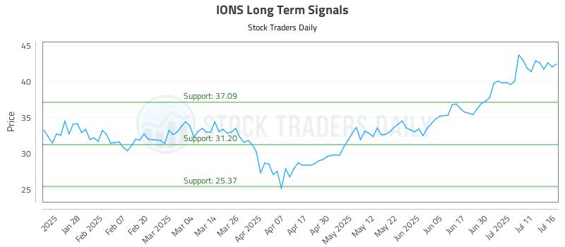 IONS Long Term Analysis for July 16 2025 IONS Long Term Analysis for July 16 2025