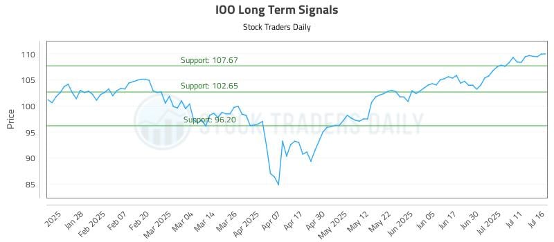 IOO Long Term Analysis for July 16 2025 IOO Long Term Analysis for July 16 2025
