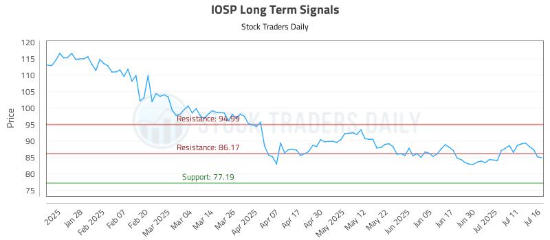 IOSP Long Term Analysis for July 16 2025