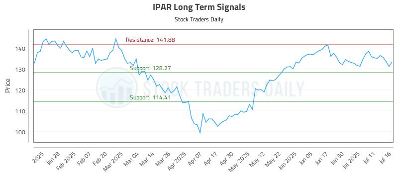 IPAR Long Term Analysis for July 16 2025 IPAR Long Term Analysis for July 16 2025
